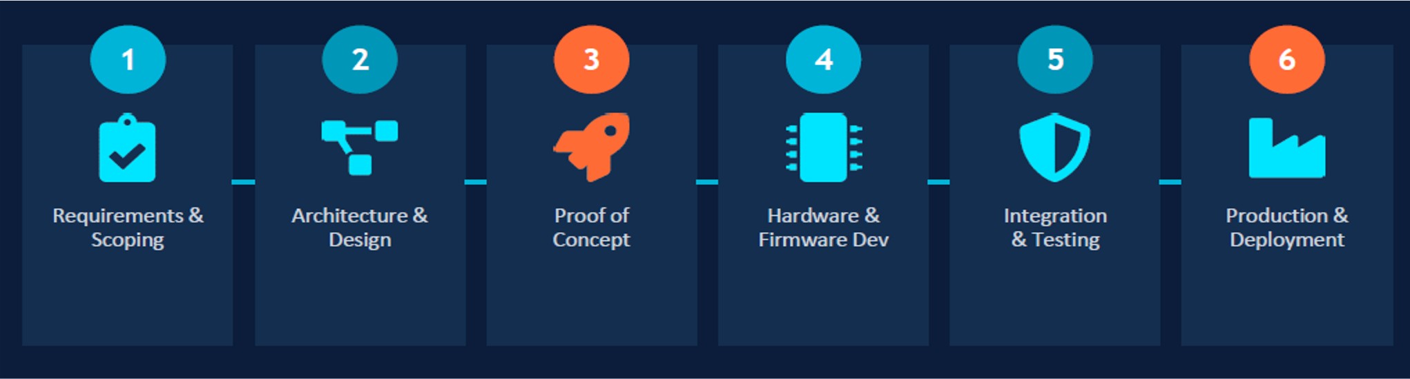 Engineering Engagement Model